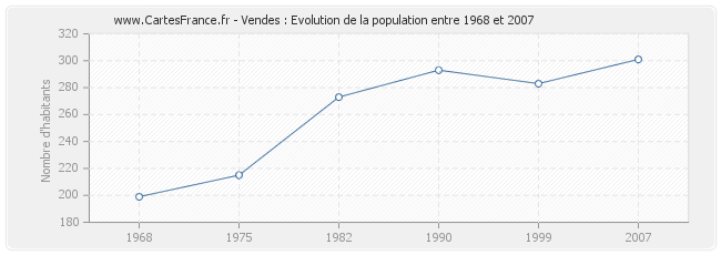 Population Vendes