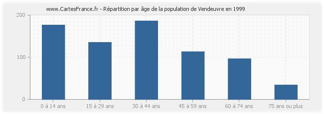 Répartition par âge de la population de Vendeuvre en 1999