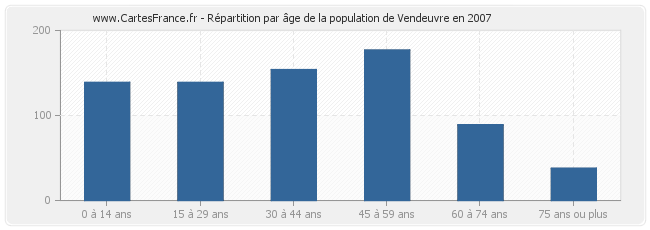 Répartition par âge de la population de Vendeuvre en 2007