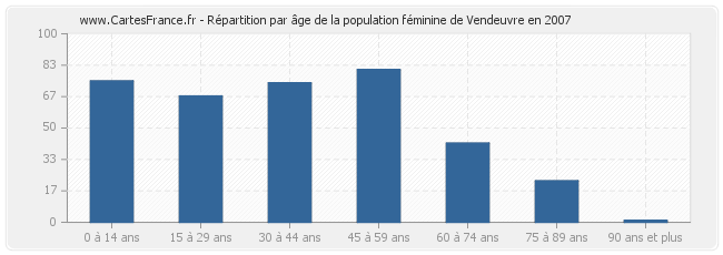 Répartition par âge de la population féminine de Vendeuvre en 2007