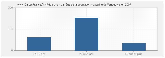 Répartition par âge de la population masculine de Vendeuvre en 2007