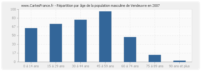 Répartition par âge de la population masculine de Vendeuvre en 2007
