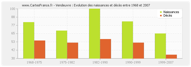 Vendeuvre : Evolution des naissances et décès entre 1968 et 2007