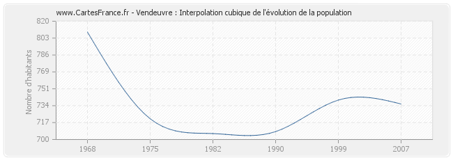 Vendeuvre : Interpolation cubique de l'évolution de la population