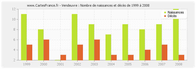 Vendeuvre : Nombre de naissances et décès de 1999 à 2008