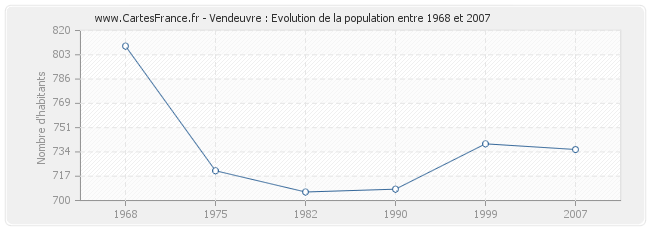 Population Vendeuvre