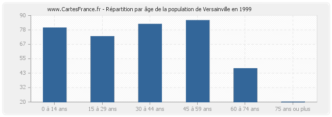Répartition par âge de la population de Versainville en 1999