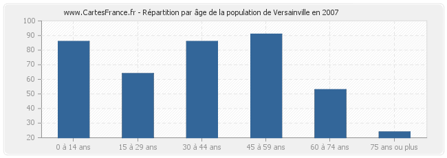 Répartition par âge de la population de Versainville en 2007