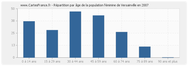 Répartition par âge de la population féminine de Versainville en 2007