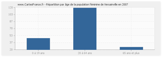 Répartition par âge de la population féminine de Versainville en 2007