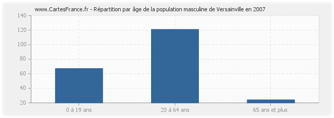 Répartition par âge de la population masculine de Versainville en 2007