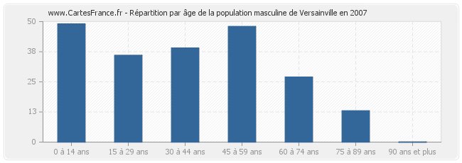 Répartition par âge de la population masculine de Versainville en 2007