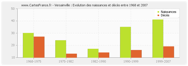 Versainville : Evolution des naissances et décès entre 1968 et 2007