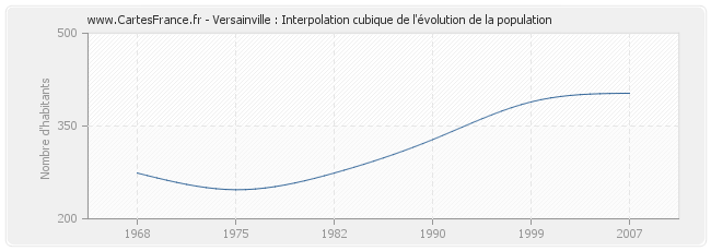 Versainville : Interpolation cubique de l'évolution de la population