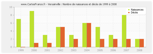 Versainville : Nombre de naissances et décès de 1999 à 2008