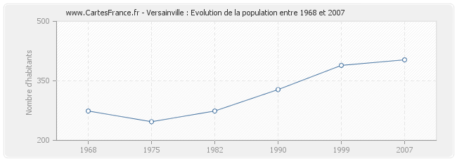 Population Versainville