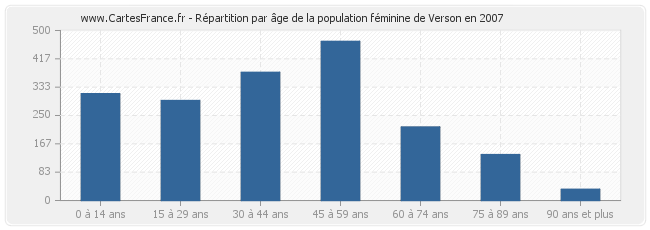 Répartition par âge de la population féminine de Verson en 2007
