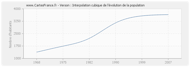 Verson : Interpolation cubique de l'évolution de la population