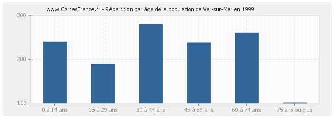 Répartition par âge de la population de Ver-sur-Mer en 1999