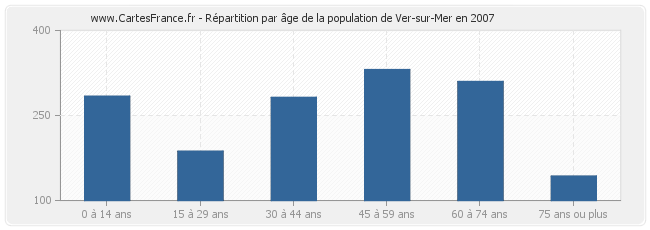 Répartition par âge de la population de Ver-sur-Mer en 2007