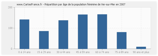 Répartition par âge de la population féminine de Ver-sur-Mer en 2007