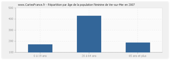 Répartition par âge de la population féminine de Ver-sur-Mer en 2007