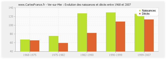 Ver-sur-Mer : Evolution des naissances et décès entre 1968 et 2007