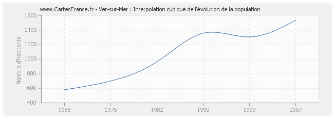 Ver-sur-Mer : Interpolation cubique de l'évolution de la population