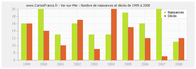 Ver-sur-Mer : Nombre de naissances et décès de 1999 à 2008