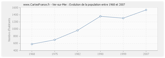 Population Ver-sur-Mer