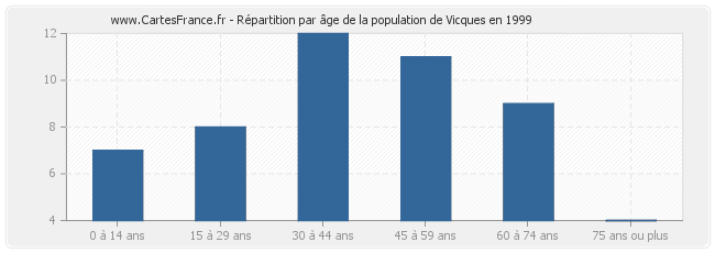 Répartition par âge de la population de Vicques en 1999