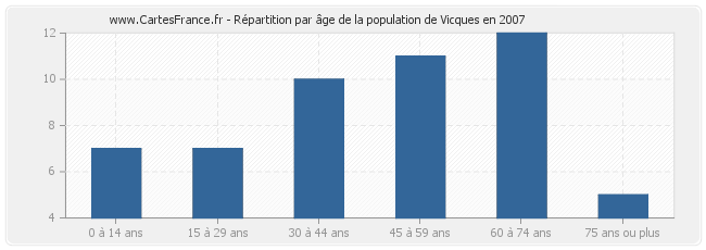 Répartition par âge de la population de Vicques en 2007