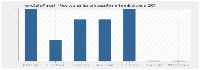 Répartition par âge de la population féminine de Vicques en 2007