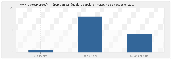Répartition par âge de la population masculine de Vicques en 2007