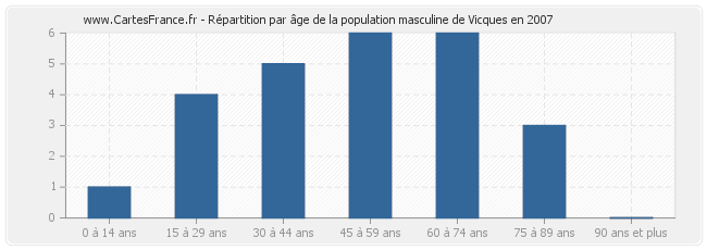 Répartition par âge de la population masculine de Vicques en 2007