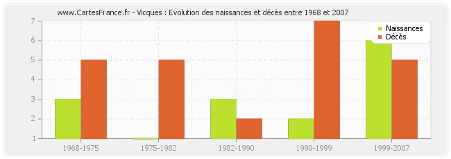 Vicques : Evolution des naissances et décès entre 1968 et 2007