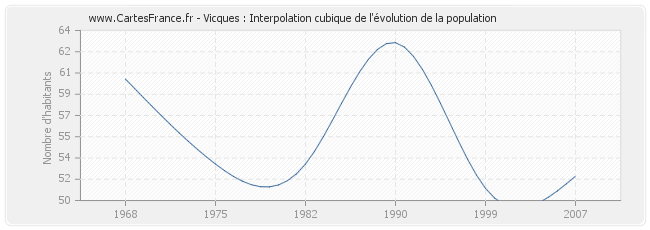 Vicques : Interpolation cubique de l'évolution de la population