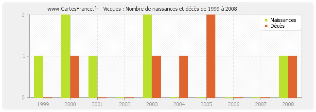 Vicques : Nombre de naissances et décès de 1999 à 2008