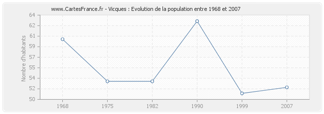 Population Vicques
