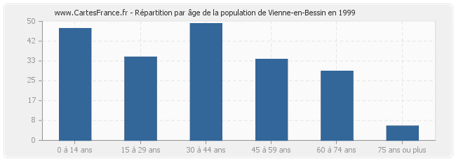 Répartition par âge de la population de Vienne-en-Bessin en 1999