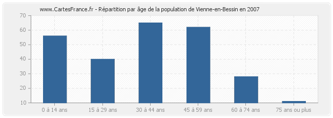 Répartition par âge de la population de Vienne-en-Bessin en 2007