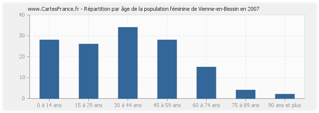 Répartition par âge de la population féminine de Vienne-en-Bessin en 2007