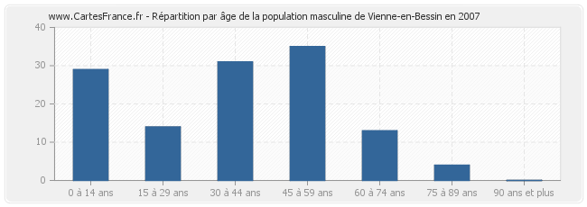 Répartition par âge de la population masculine de Vienne-en-Bessin en 2007