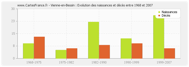 Vienne-en-Bessin : Evolution des naissances et décès entre 1968 et 2007