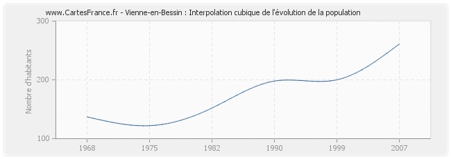 Vienne-en-Bessin : Interpolation cubique de l'évolution de la population