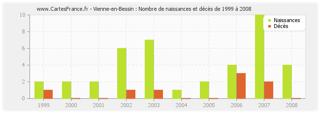 Vienne-en-Bessin : Nombre de naissances et décès de 1999 à 2008