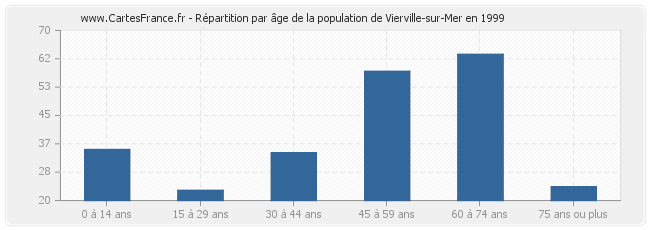 Répartition par âge de la population de Vierville-sur-Mer en 1999