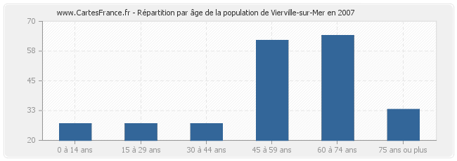 Répartition par âge de la population de Vierville-sur-Mer en 2007