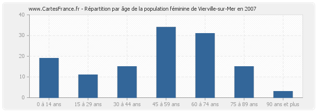 Répartition par âge de la population féminine de Vierville-sur-Mer en 2007