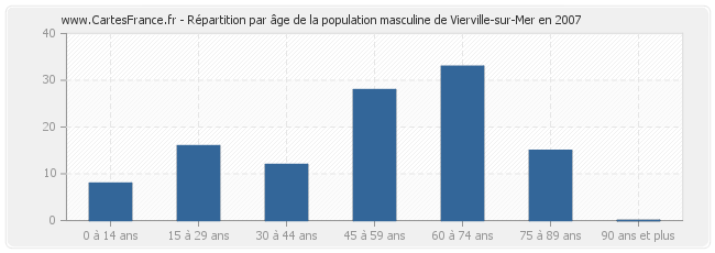 Répartition par âge de la population masculine de Vierville-sur-Mer en 2007